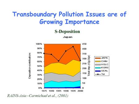 Transboundary Pollution Issues are of Growing Importance S-Deposition RAINS-Asia –Carmichael et al., (2001)