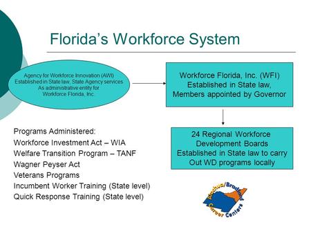 Florida’s Workforce System Workforce Florida, Inc. (WFI) Established in State law, Members appointed by Governor Agency for Workforce Innovation (AWI)
