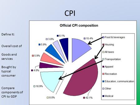 CPI Define It: Overall cost of Goods and services Bought by typical consumer Compare components of CPI to GDP.
