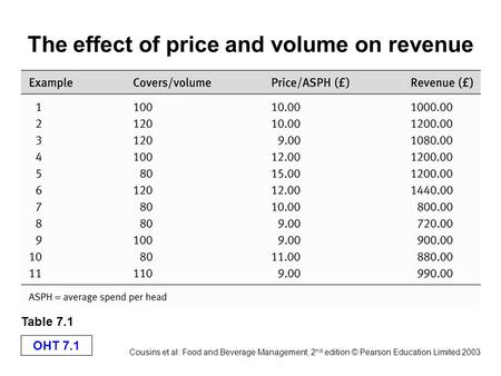 The effect of price and volume on revenue