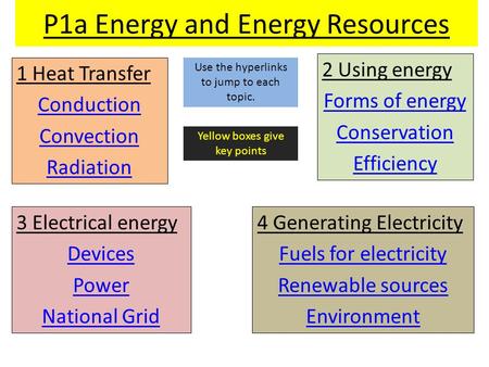 P1a Energy and Energy Resources 1 Heat Transfer Conduction Convection Radiation 2 Using energy Forms of energy Conservation Efficiency 3 Electrical energy.