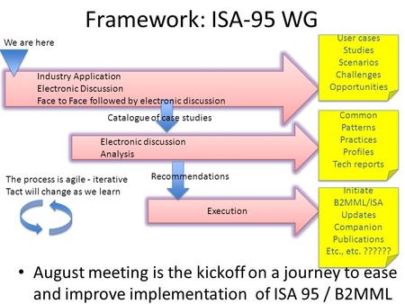 Framework: ISA-95 WG We are here User cases Studies