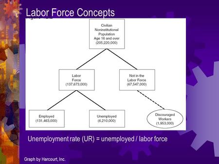 Labor Force Concepts Unemployment rate (UR) = unemployed / labor force Graph by Harcourt, Inc.