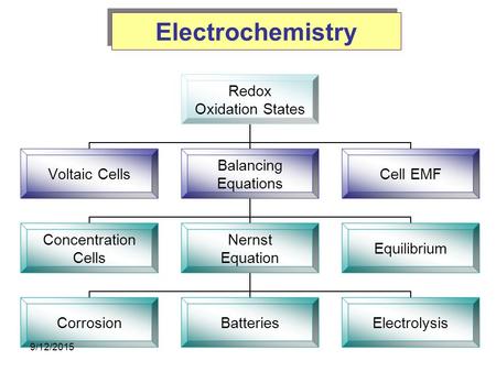 Electrochemistry Redox Oxidation States Voltaic Cells Balancing Equations Concentration Cells Nernst Equation CorrosionBatteriesElectrolysis Equilibrium.