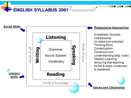 ENGLISH SYLLABUS 2001 Grammar Sound System Vocabulary Listening Writing Reading Speaking World of knowledge World of self World of stories Pedagogical.