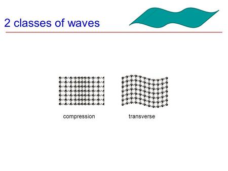 2 classes of waves compressiontransverse Wave Behavior  All waves will Reflect Refract Diffract Interfere.