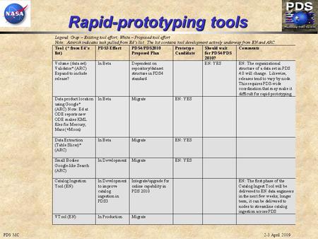2-3 April 2009PDS MC Rapid-prototyping tools. 2-3 April 2009PDS MC Rapid-prototyping tools Legend: Gray – Existing tool effort; White – Proposed tool.