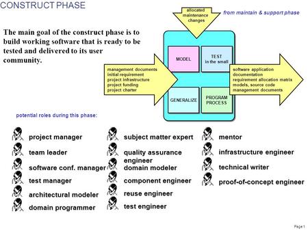 Page 1 MODEL TEST in the small GENERALIZE PROGRAM PROCESS allocated maintenance changes management documents initial requirement project infrastructure.