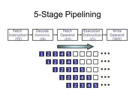 5-Stage Pipelining Fetch Instruction (FI) Fetch Operand (FO) Decode Instruction (DI) Write Operand (WO) Execution Instruction (EI) S3S3 S4S4 S1S1 S2S2.