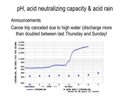 PH, acid neutralizing capacity & acid rain Announcements Canoe trip canceled due to high water (discharge more than doubled between last Thursday and Sunday!