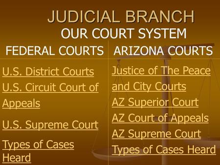 JUDICIAL BRANCH OUR COURT SYSTEM FEDERAL COURTS ARIZONA COURTS U.S. District Courts U.S. Circuit Court of Appeals U.S. Supreme Court Types of Cases Heard.