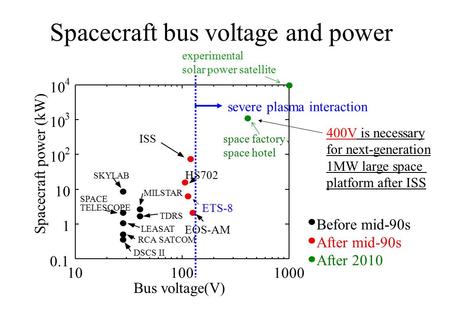 Spacecraft bus voltage and power 0.1 1 10 2 3 4 1001000 DSCS II RCA SATCOM MILSTAR TDRS SKYLAB SPACE TELESCOPE LEASAT ISS HS702 space factory 、 space hotel.