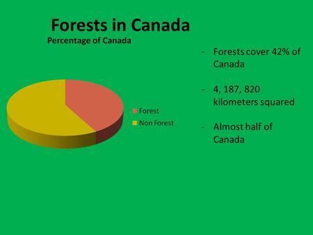 Forests in Canada -Forests cover 42% of Canada -4, 187, 820 kilometers squared -Almost half of Canada.