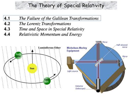 The Theory of Special Relativity. Learning Objectives  Electromagnetism and Electromagnetic Waves.  Nature of Light.  Do Electromagnetic Waves propagate.