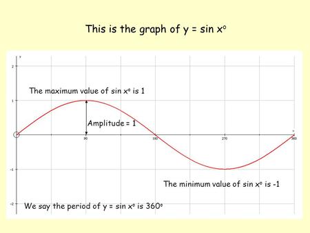 This is the graph of y = sin xo