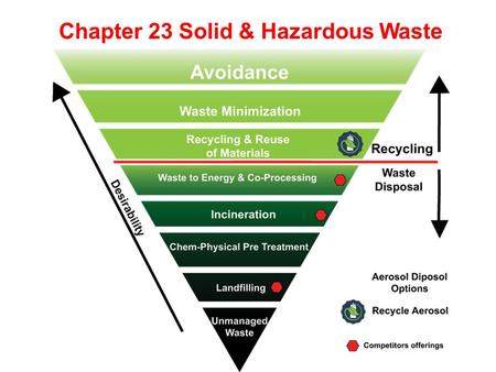Chapter 23 Solid & Hazardous Waste. Waste = Food Pollution Prevention Act 1990 Pollution prevention is reducing or eliminating waste at the source by.