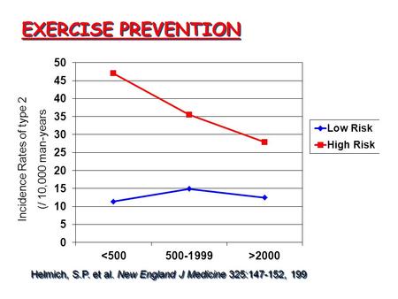 EXERCISE PREVENTION Helmich, S.P. et al. New England J Medicine 325:147-152, 199 Incidence Rates of type 2 (/ 10,000 man-years.