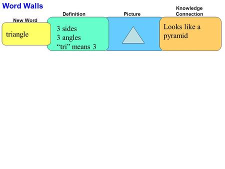 Word Walls New Word DefinitionPicture Knowledge Connection triangle 3 sides 3 angles “tri” means 3 Looks like a pyramid.