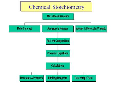 Chemical Stoichiometry. Atomic Weights Average Atomic Masses Relative atomic mass: average masses of isotopes: –Naturally occurring C: 98.892 % 12 C +