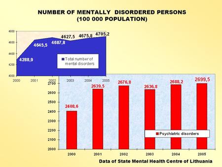 NUMBER OF MENTALLY DISORDERED PERSONS (100 000 POPULATION) Data of State Mental Health Centre of Lithuania.