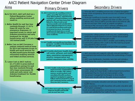 1. Relocate AACI’s enabling services into a Patient Navigation Center while reorganizing clinical services into a Patient Centered Health Home. 2. Redesign.