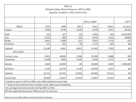 Table 2.1 Philippine Major Mineral Reserves: 1975 to 1966 (quantity rounded to million metric tons) 1975 to 1996*R/P** Metal:19751996Min.Max.Mean(in year)