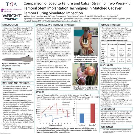 Comparison of Load to Failure and Calcar Strain for Two Press-Fit Femoral Stem Implantation Techniques in Matched Cadaver Femora During Simulated Impaction.