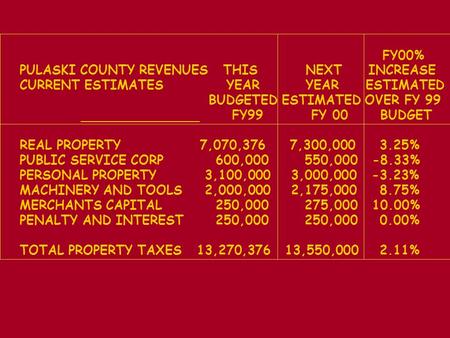 FY00% PULASKI COUNTY REVENUES THIS NEXT INCREASE CURRENT ESTIMATES YEAR YEAR ESTIMATED BUDGETED ESTIMATED OVER FY 99 FY99 FY 00 BUDGET REAL PROPERTY 7,070,3767,300,0003.25%