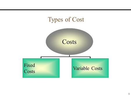 Types of Cost Costs Fixed Variable Costs.
