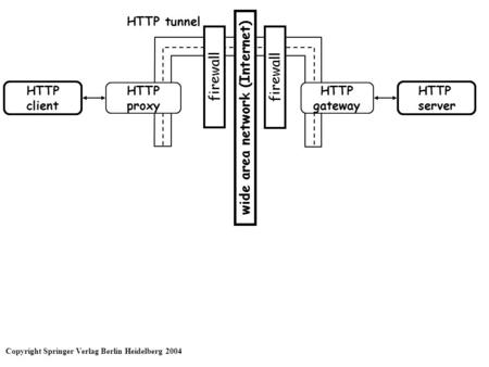 HTTP client wide area network (Internet) HTTP proxy HTTP server HTTP gateway firewall HTTP tunnel Copyright Springer Verlag Berlin Heidelberg 2004.