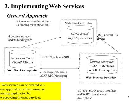 1 3. Implementing Web Services 1.Create SOAP proxy interfaces and WSDL based service descriptions 2.Register/publish services 3.Stores service descriptions.