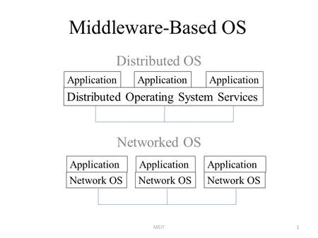 Middleware-Based OS Distributed OS Networked OS 1MEIT Application Distributed Operating System Services Application Network OS.