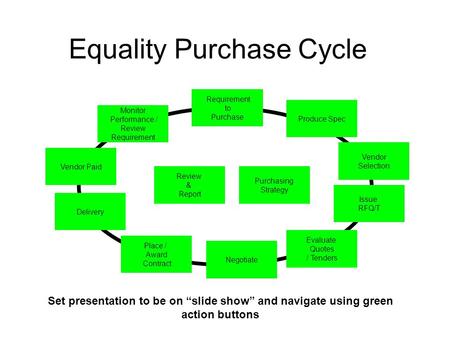 Equality Purchase Cycle Produce Spec Evaluate Quotes / Tenders Vendor Selection Issue RFQ/T Requirement to Purchase Negotiate Vendor Paid Place / Award.