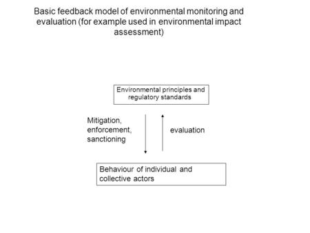 Basic feedback model of environmental monitoring and evaluation (for example used in environmental impact assessment) Environmental principles and regulatory.