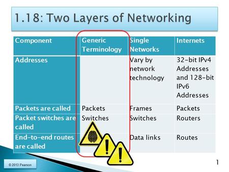 Component Generic Terminology Single Networks Internets Addresses Vary by network technology 32-bit IPv4 Addresses and 128-bit IPv6 Addresses Packets are.