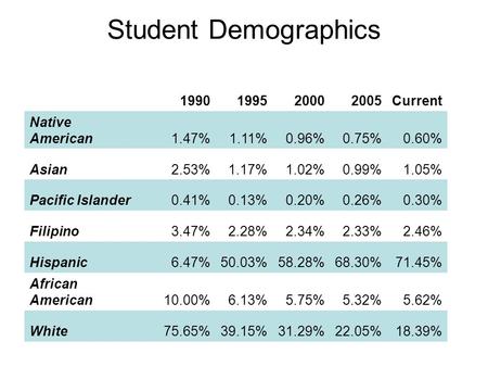Student Demographics 1990199520002005Current Native American1.47%1.11%0.96%0.75%0.60% Asian2.53%1.17%1.02%0.99%1.05% Pacific Islander0.41%0.13%0.20%0.26%0.30%