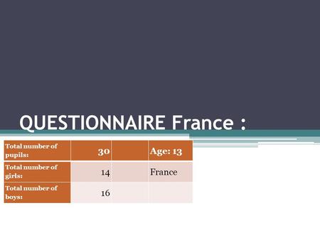 QUESTIONNAIRE France : Total number of pupils: 30Age: 13 Total number of girls: 14France Total number of boys: 16.