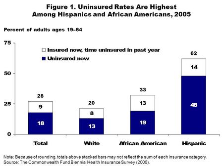 Figure 1. Uninsured Rates Are Highest Among Hispanics and African Americans, 2005 Percent of adults ages 19–64 Note: Because of rounding, totals above.