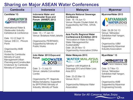 1 Sharing on Major ASEAN Water Conferences CambodiaIndonesiaMalaysiaMyanmar CamWater’13 International Water & Wastewater Industry Exhibition & Conference.