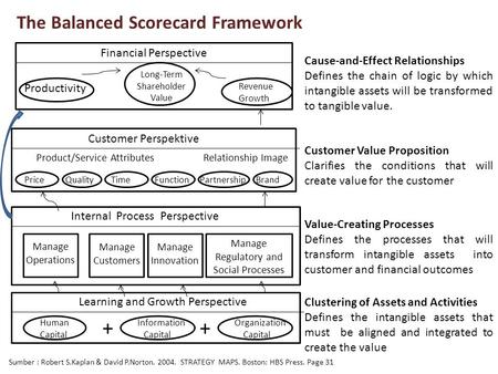 The Balanced Scorecard Framework Financial Perspective Productivity Long-Term Shareholder Value Revenue Growth Customer Perspektive Price Quality Time.