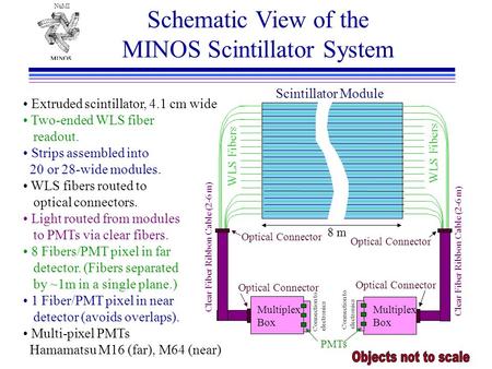 NuMI Schematic View of the MINOS Scintillator System 8 m Scintillator Module WLS Fibers Optical Connector Clear Fiber Ribbon Cable (2-6 m) Multiplex Box.