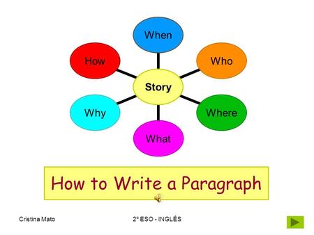 Cristina Mato2º ESO - INGLÉS How to Write a Paragraph Story WhenWhoWhereWhatWhyHow.
