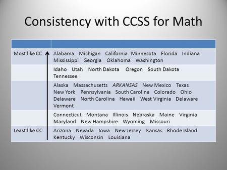 Consistency with CCSS for Math Most like CCAlabama Michigan California Minnesota Florida Indiana Mississippi Georgia Oklahoma Washington Idaho Utah North.