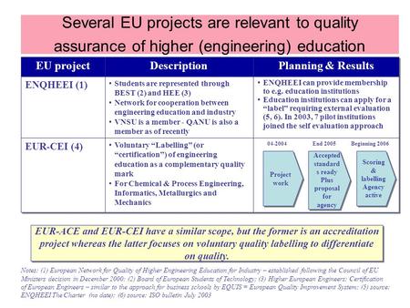 Several EU projects are relevant to quality assurance of higher (engineering) education EU project ENQHEEI (1) Description Students are represented through.