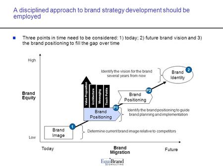 A disciplined approach to brand strategy development should be employed Three points in time need to be considered: 1) today; 2) future brand vision and.