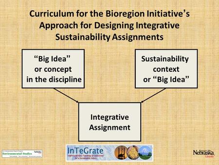 Curriculum for the Bioregion Initiative’s Approach for Designing Integrative Sustainability Assignments “Big Idea” or concept in the discipline Sustainability.