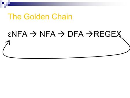 The Golden Chain εNFA  NFA  DFA  REGEX. Regular Expressions.