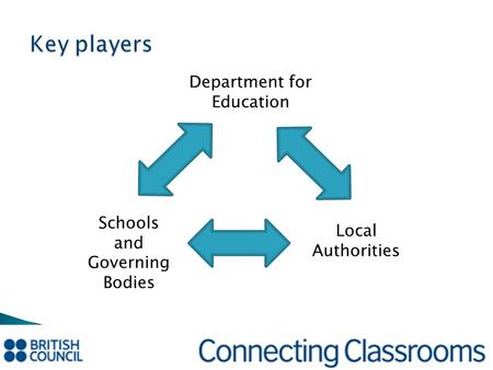Key players Department for Education Local Authorities Schools and Governing Bodies.
