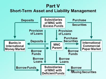 Part V Short-Term Asset and Liability Management