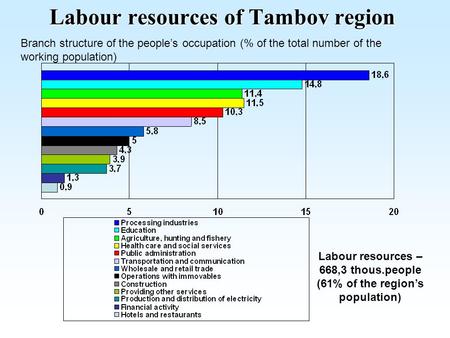 Labour resources of Tambov region Labour resources – 668,3 thous.people (61% of the region’s population) Branch structure of the people’s occupation (%